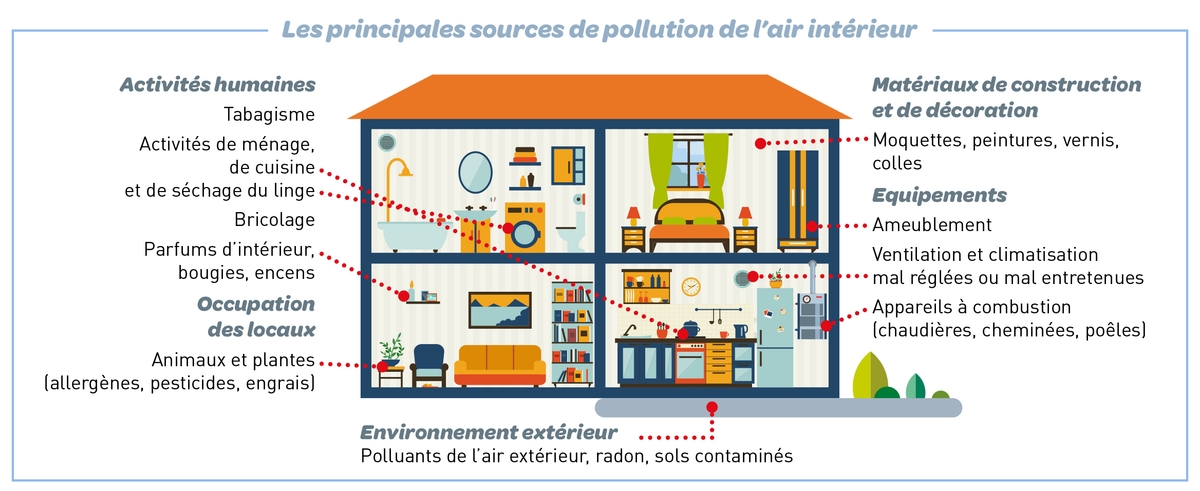 Comment avoir un air intérieur plus sain