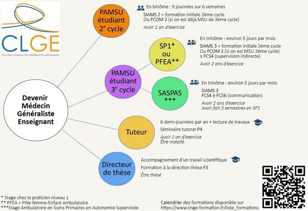 TRANSMETTRE LA PASSION DE SOIGNER : Devenir médecin généraliste enseignant